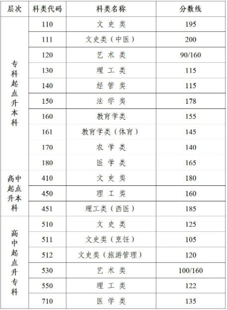 江蘇理工成人高考錄取分數線？