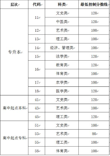 山東成人高考錄取分數線? 山東成人高考錄取分數線?