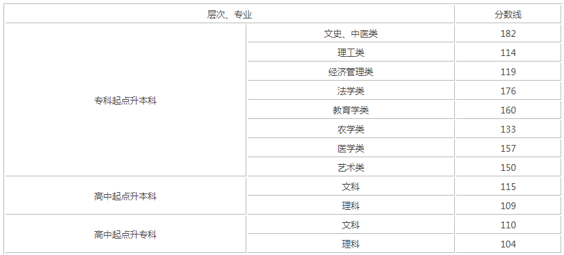 長沙成人高考最低分數線是多少？