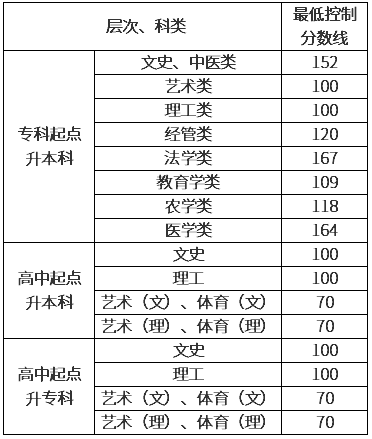 貴陽成人高考多少分錄取? 貴陽成人高考多少分錄取?