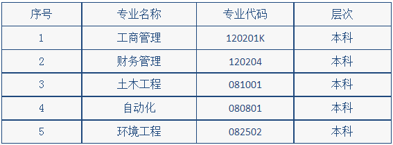 湖南工學院自學考試招生計劃是什么？