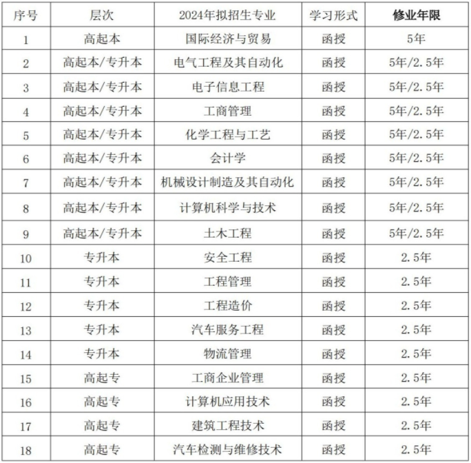 湖南工學院成人高考招生專業有哪些? 湖南工學院成人高考招生專業有哪些?