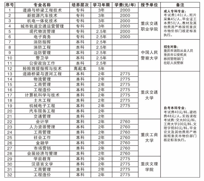 重慶交通職業學院成人高報名學費多少? 重慶交通職業學院成人高報名學費多少?