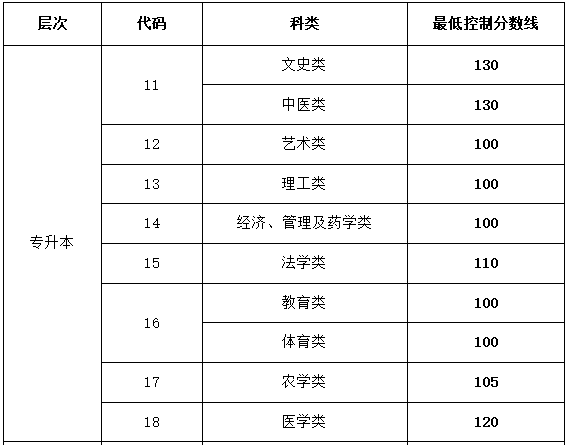 山東成人高考專升本的分數線？