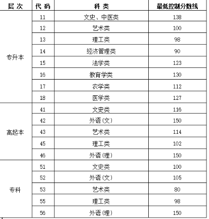 哈爾濱成人高考多少分錄取？