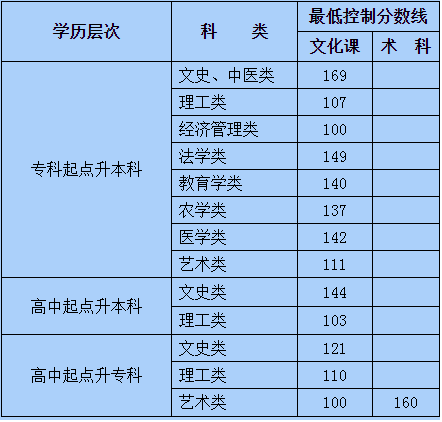 內蒙古成人高考分數線是多少？