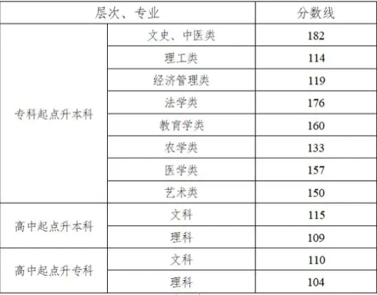 湘西成人高考分數線是多少？