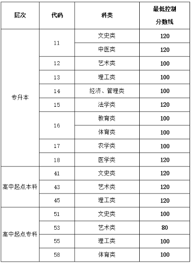 濟南成人高考分數線是多少分？