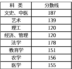 浙江成人高考專升本多少分錄取？