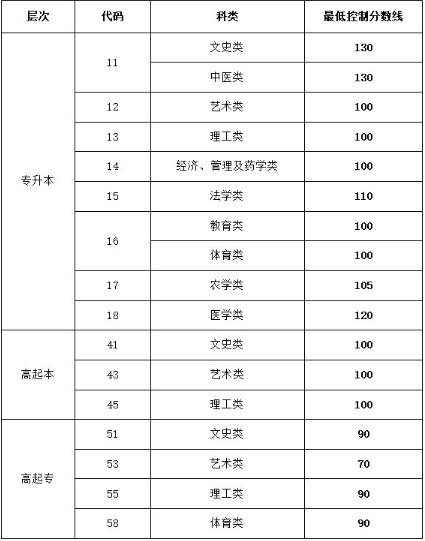 濟寧成人高考多少分過？