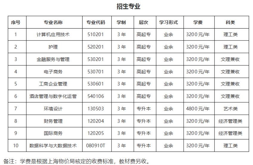 上海立達學院成人高考招生專業有哪些？