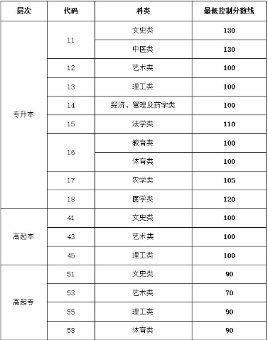 沂源2023成人高考分數線? 沂源2023成人高考分數線?