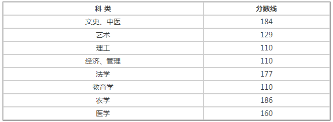 浙江成人高考專升本分數線是多少？