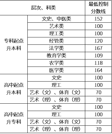 貴州成人高考錄取分數線？