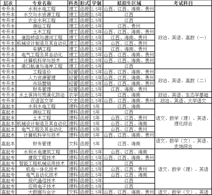 南昌工程學院2024年學歷繼續教育招生簡章