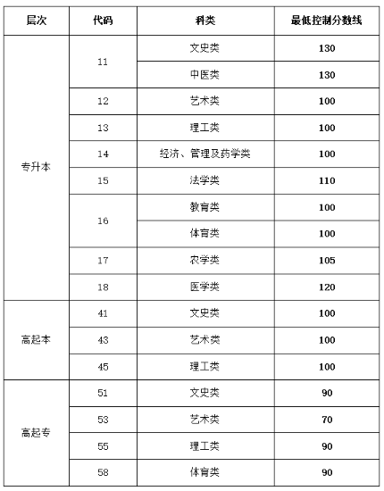 濟寧成人高考分數線是多少？