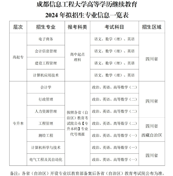 成都信息工程大學高等學歷繼續教育2024年招生簡章