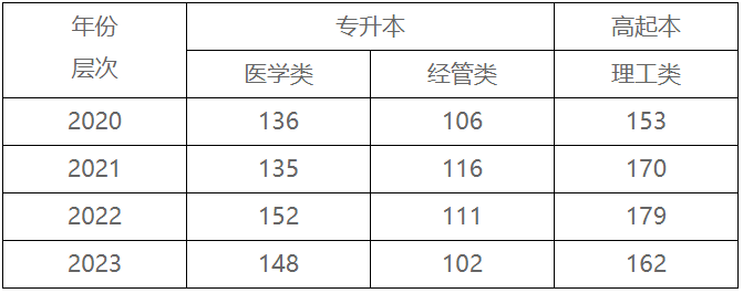 贛南醫科大學2024年成人高考招生簡章 贛南醫科大學2024年成人高考招生簡章