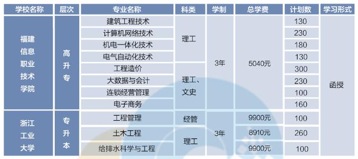 福建信息職業技術學院2024年高等學歷繼續教育招生簡章