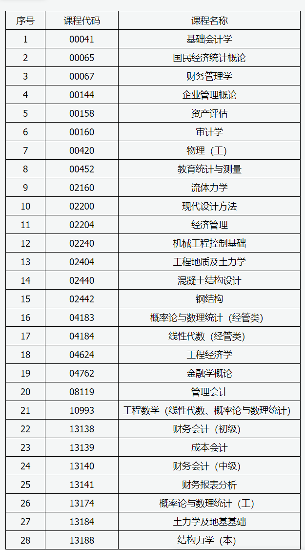 山西招生考試網:2025年高等教育自學考試允許使用計算器課程 山西招生考試網:2025年高等教育自學考試允許使用計算器課程
