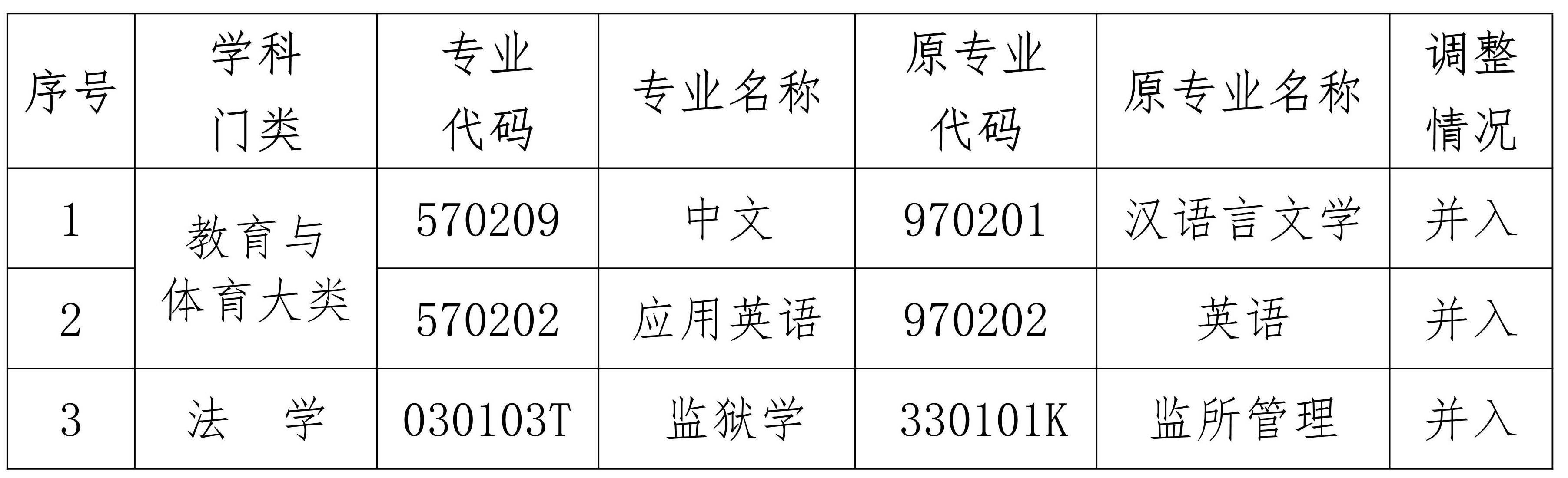 海南省考試局關于調整高等教育自學考試漢語言文學(專科)等三個停考專業的公告 海南省考試局關于調整高等教育自學考試漢語言文學(專科)等三個停考專業的公告