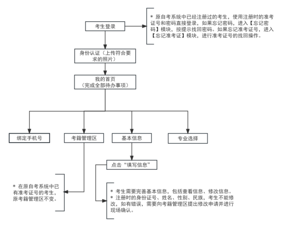 2026年上半年天津市高等教育自學考試報考須知
