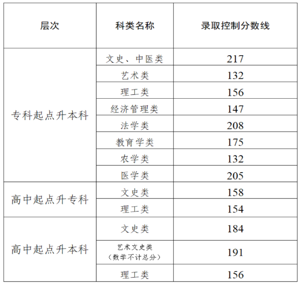 2025年天津市成人高校招生錄取控制分數線確定 2025年天津市成人高校招生錄取控制分數線確定