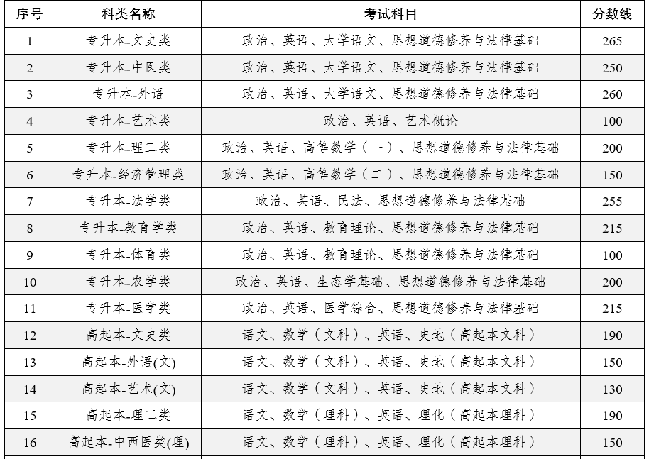 2025年云南省成人高校招生成績查詢方式及最低錄取控制分數線