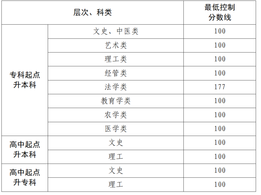 貴州省2025年成人高校招生最低錄取控制分數線劃定 貴州省2025年成人高校招生最低錄取控制分數線劃定