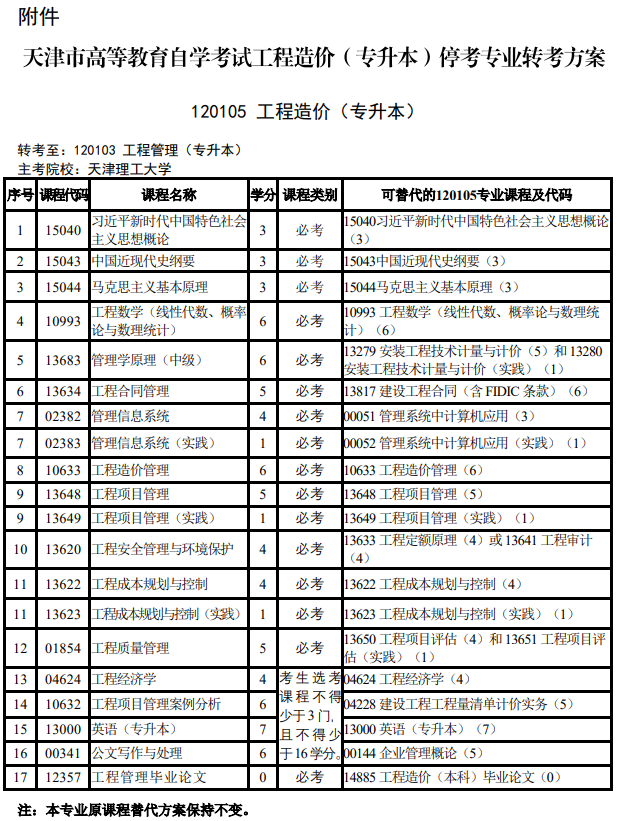 市考委關于天津市高等教育自學考試停考相關專業的通知