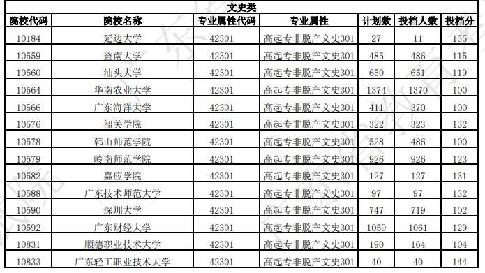 廣東省2025年成人高考第一志愿投檔情況（二）