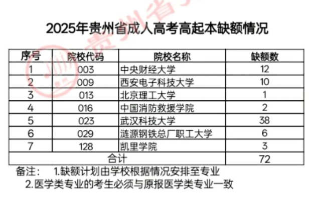 關于貴州省2025年成人高校招生征集志愿的通告