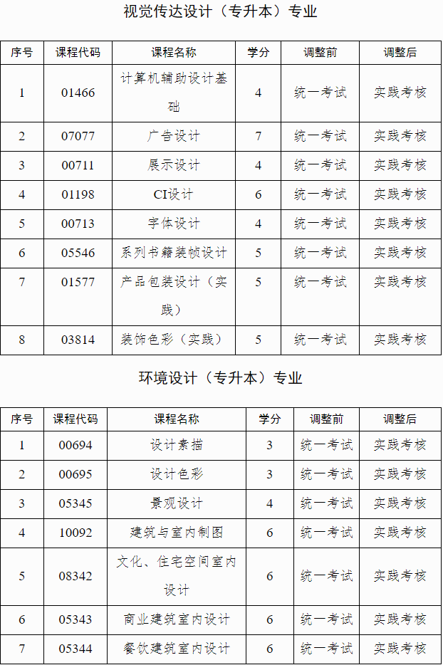 廣西招生考試院:自治區招生考試院關于調整我區高等教育自學考試藝術類專業實踐課程考核方式的公告