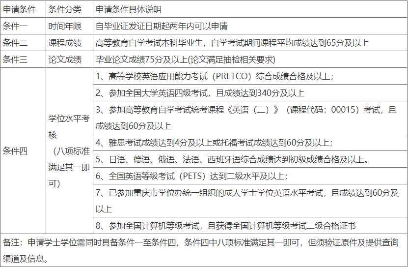 重慶城市科技學院關于2024年下自考畢業生學士學位申報的通知