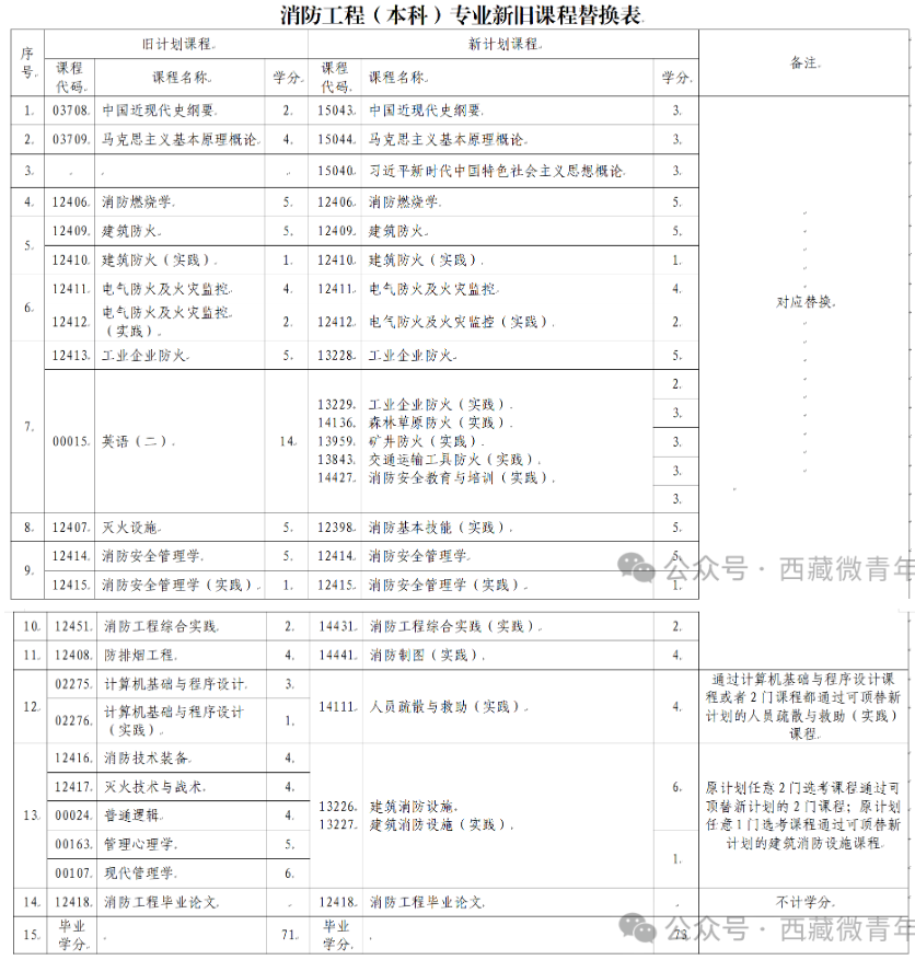 西藏自治區教育考試院：關于調整自考專業課程的公告