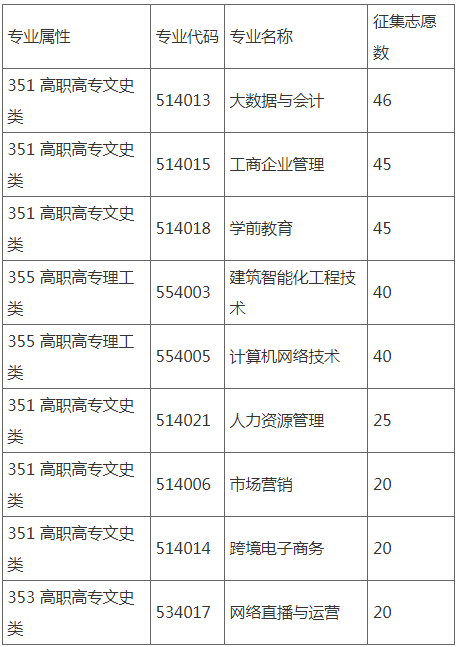 河南經貿職業學院2024年成人高招錄取及征集志愿通知