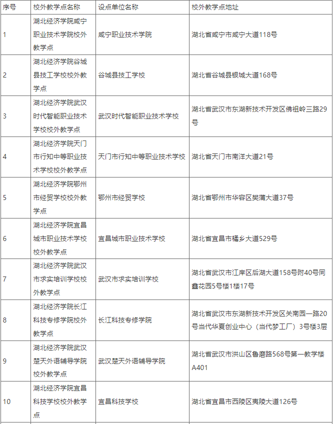 關于擬設置湖北經濟學院2025年高等學歷繼續教育校外教學點的公示
