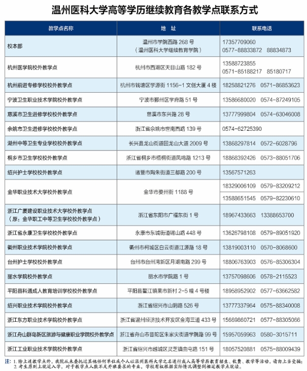溫州醫科大學2025年高等學歷繼續教育招生簡章（學校代碼：434）