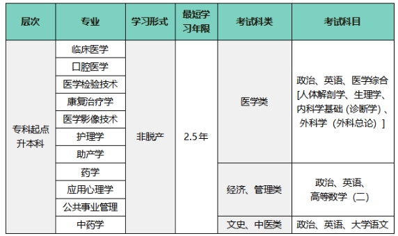 溫州醫科大學2025年高等學歷繼續教育招生簡章（學校代碼：434）