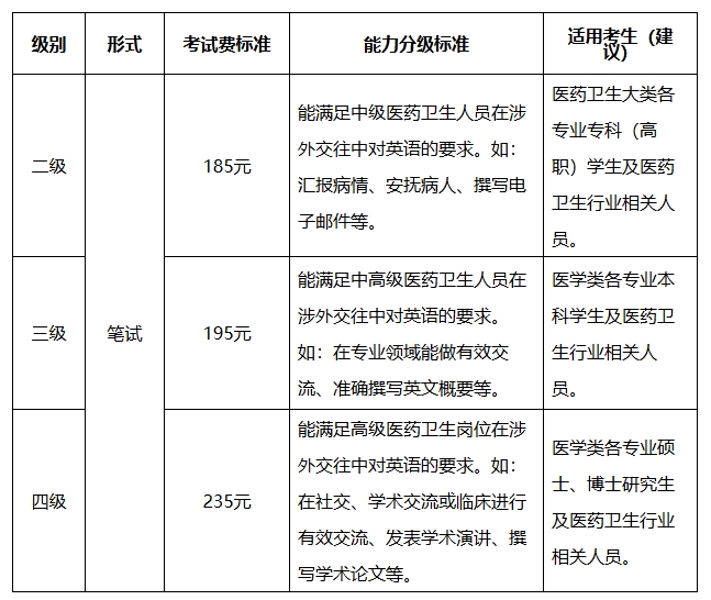 關于做好2025年上半年醫學英語水平考試紙筆考試報名的通知