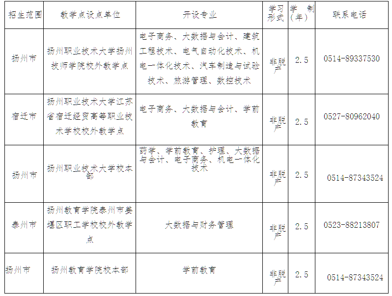 揚州職業技術大學、揚州教育學院高等學歷繼續教育2025年招生簡章 揚州職業技術大學、揚州教育學院高等學歷繼續教育2025年招生簡章