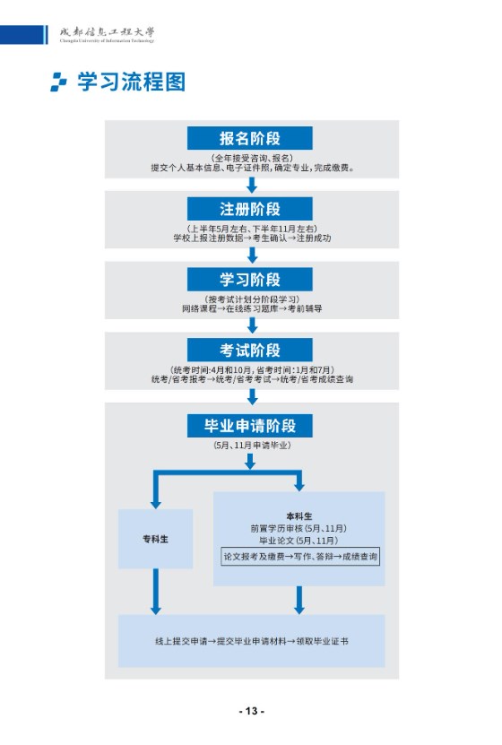 成都信息工程大學2025年秋高等教育自學考試應用型專業招生簡章