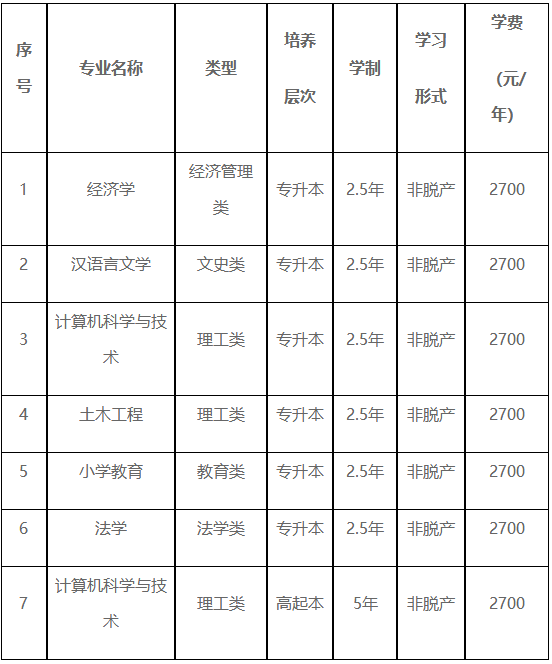 重慶三峽學院2025年成人高等教育招生簡章