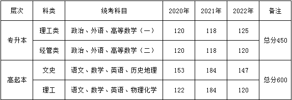 上海海事大學2025年成人高考預報名