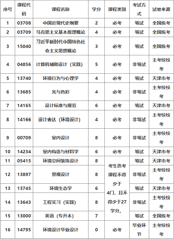 廊坊職業技術學院天津高等教育自學考試天津城建大學助學班招生簡章 廊坊職業技術學院天津高等教育自學考試天津城建大學助學班招生簡章