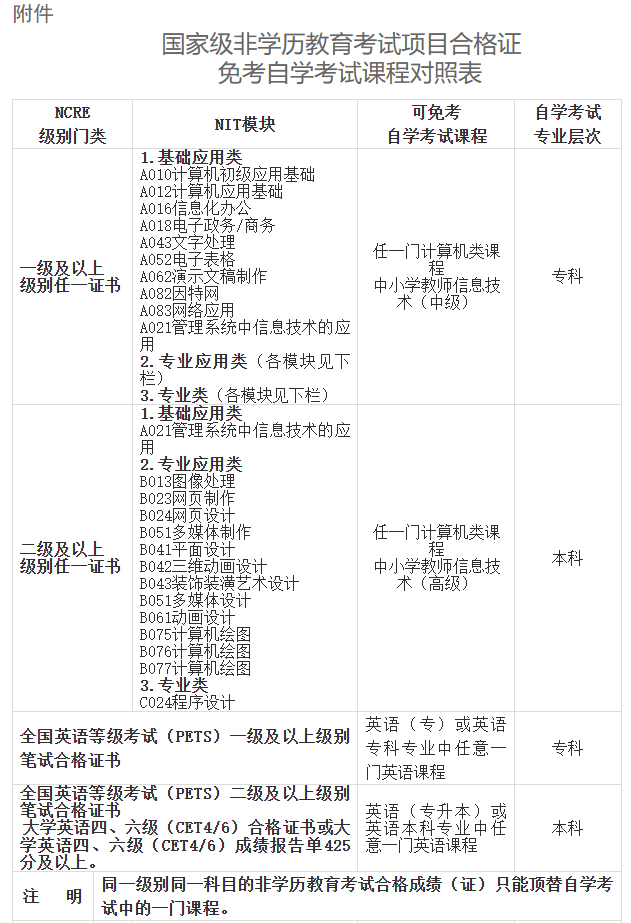 甘肅省高等教育自學考試課程免考實施細則