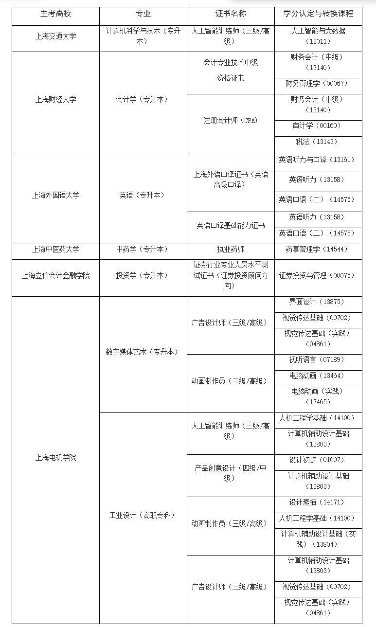 關于上海市高等教育自學考試課程與不同學習成果學分認定與轉換首批項目的公告
