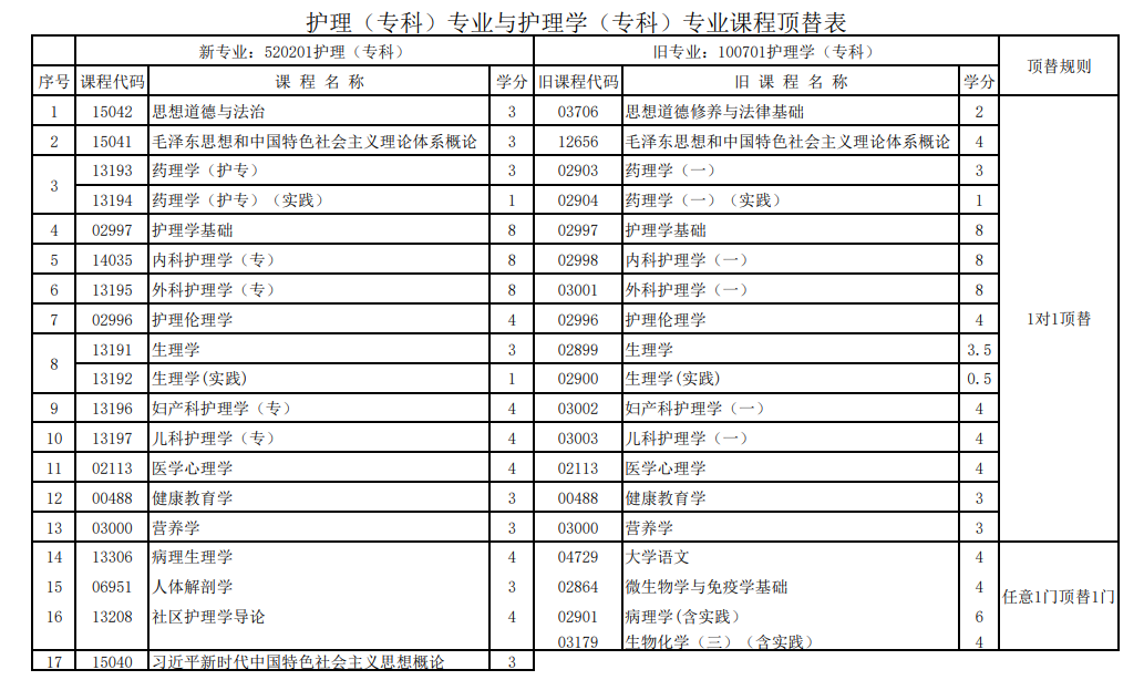 甘肅省高等教育自學考試（社會型）新舊專業課程頂替關系表