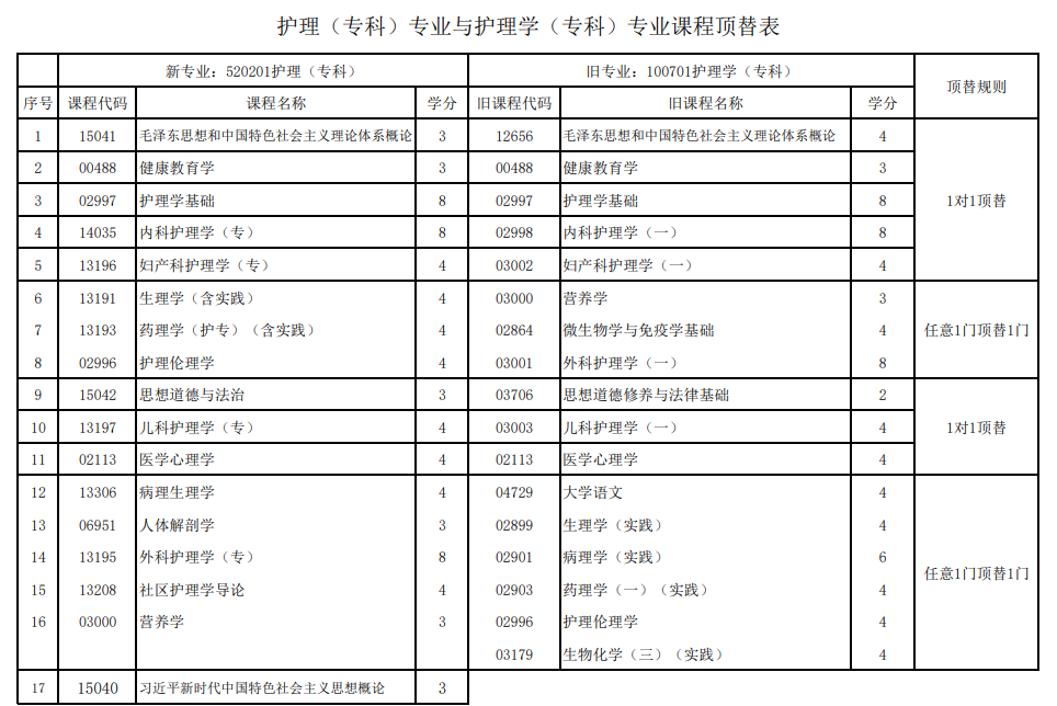 甘肅省高等教育自學考試（應用型）新舊專業課程頂替關系表