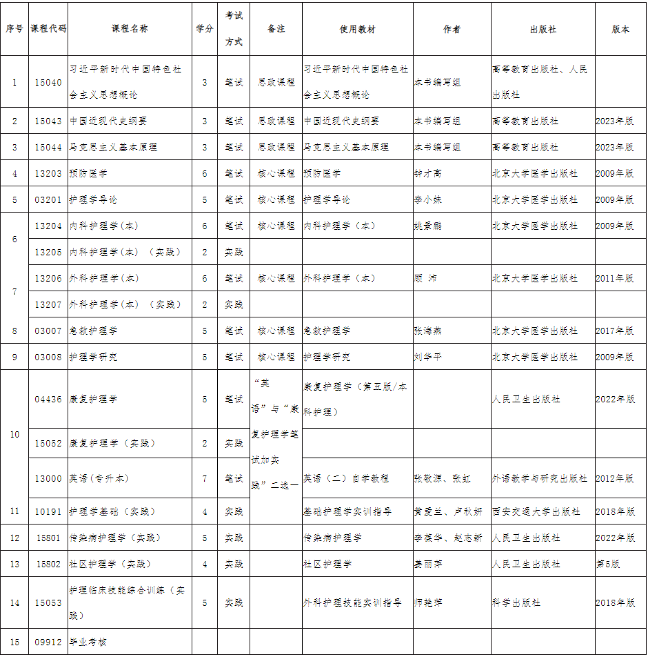 內蒙古招生考試信息網：我區高等教育自學考試護理學（專升本）專業增加內蒙古民族大學為主考學校并調整專業計劃的公告